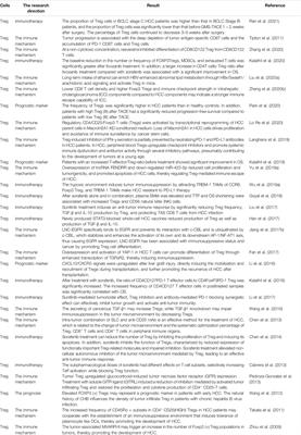 Targeting Immune Cells in the Tumor Microenvironment of HCC: New Opportunities and Challenges